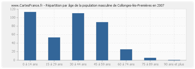 Répartition par âge de la population masculine de Collonges-lès-Premières en 2007