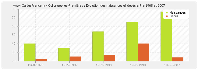 Collonges-lès-Premières : Evolution des naissances et décès entre 1968 et 2007