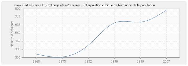 Collonges-lès-Premières : Interpolation cubique de l'évolution de la population