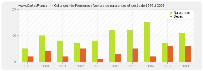 Collonges-lès-Premières : Nombre de naissances et décès de 1999 à 2008