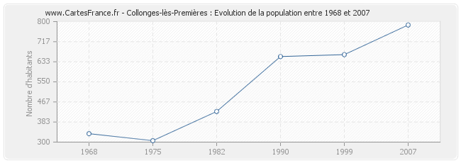Population Collonges-lès-Premières