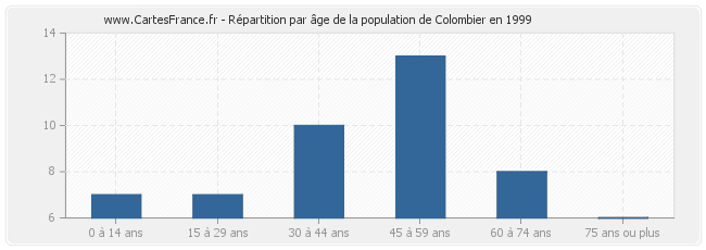 Répartition par âge de la population de Colombier en 1999