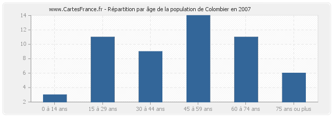 Répartition par âge de la population de Colombier en 2007