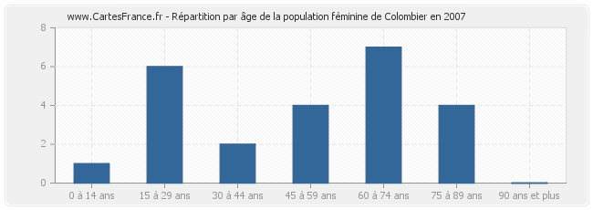 Répartition par âge de la population féminine de Colombier en 2007