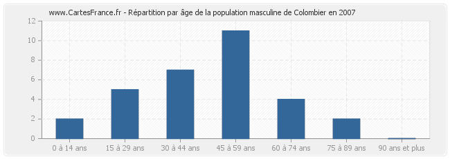 Répartition par âge de la population masculine de Colombier en 2007