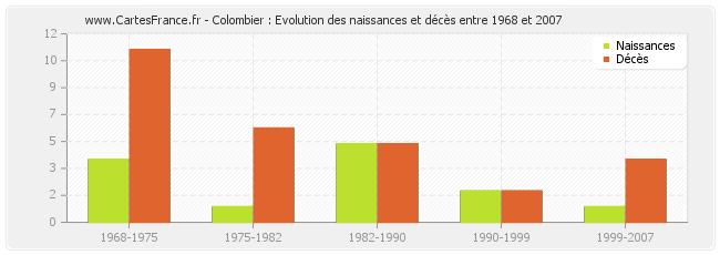 Colombier : Evolution des naissances et décès entre 1968 et 2007