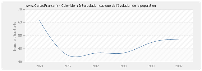 Colombier : Interpolation cubique de l'évolution de la population