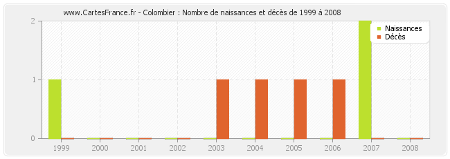 Colombier : Nombre de naissances et décès de 1999 à 2008