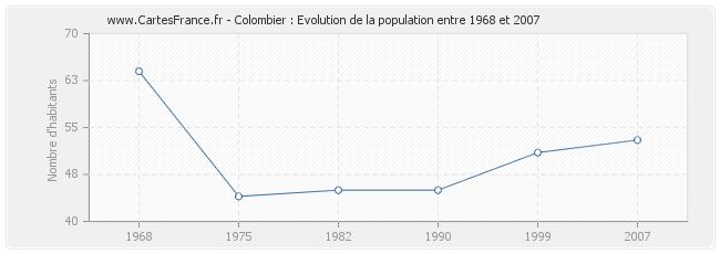 Population Colombier
