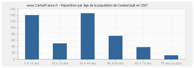 Répartition par âge de la population de Combertault en 2007