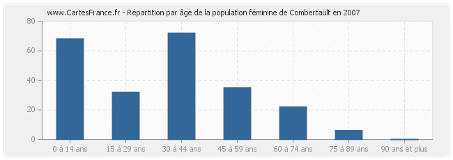 Répartition par âge de la population féminine de Combertault en 2007