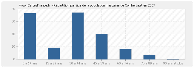 Répartition par âge de la population masculine de Combertault en 2007