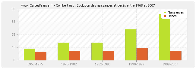 Combertault : Evolution des naissances et décès entre 1968 et 2007