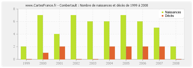 Combertault : Nombre de naissances et décès de 1999 à 2008