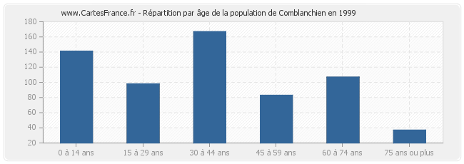 Répartition par âge de la population de Comblanchien en 1999