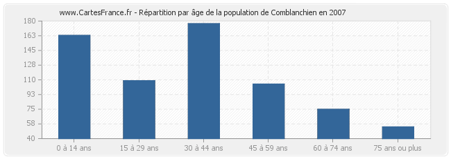 Répartition par âge de la population de Comblanchien en 2007