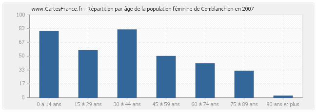 Répartition par âge de la population féminine de Comblanchien en 2007