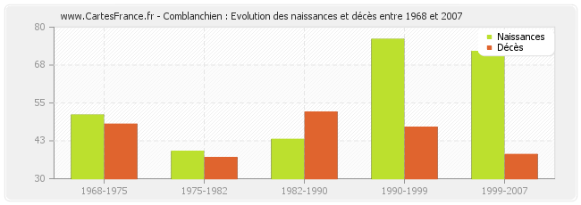 Comblanchien : Evolution des naissances et décès entre 1968 et 2007