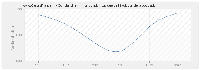 Comblanchien : Interpolation cubique de l'évolution de la population