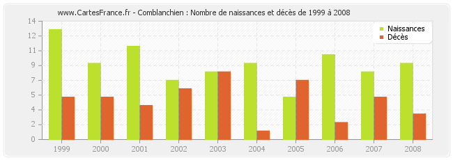 Comblanchien : Nombre de naissances et décès de 1999 à 2008
