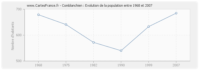 Population Comblanchien