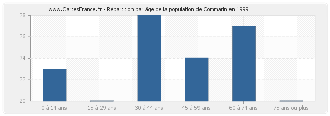 Répartition par âge de la population de Commarin en 1999