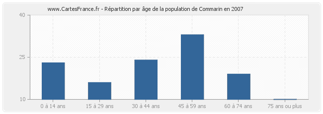 Répartition par âge de la population de Commarin en 2007