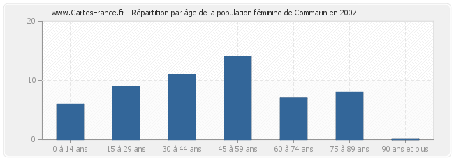 Répartition par âge de la population féminine de Commarin en 2007