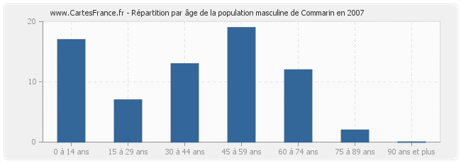 Répartition par âge de la population masculine de Commarin en 2007