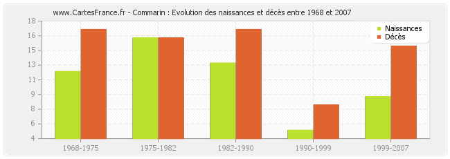 Commarin : Evolution des naissances et décès entre 1968 et 2007