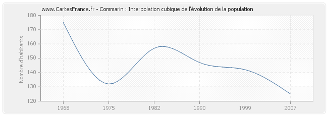 Commarin : Interpolation cubique de l'évolution de la population