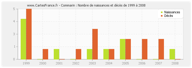 Commarin : Nombre de naissances et décès de 1999 à 2008