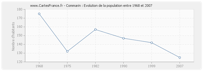 Population Commarin
