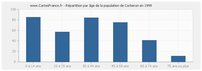 Répartition par âge de la population de Corberon en 1999