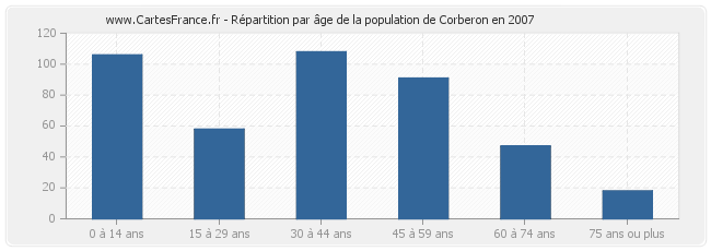 Répartition par âge de la population de Corberon en 2007