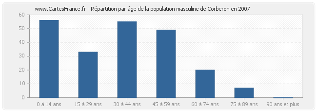 Répartition par âge de la population masculine de Corberon en 2007