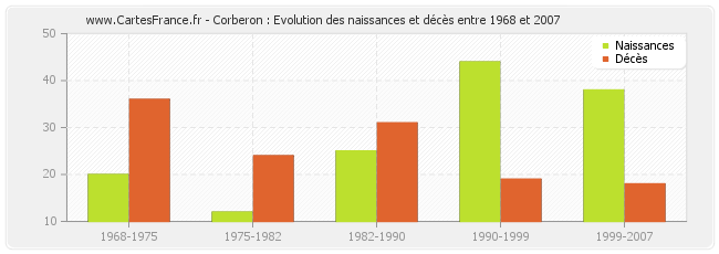 Corberon : Evolution des naissances et décès entre 1968 et 2007