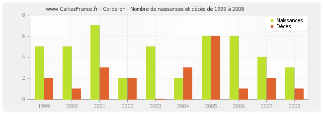 Corberon : Nombre de naissances et décès de 1999 à 2008