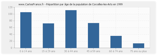 Répartition par âge de la population de Corcelles-les-Arts en 1999