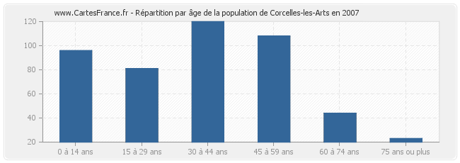 Répartition par âge de la population de Corcelles-les-Arts en 2007
