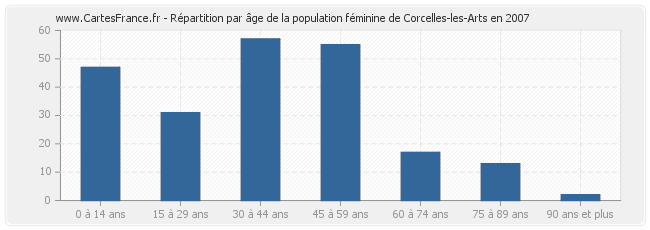 Répartition par âge de la population féminine de Corcelles-les-Arts en 2007