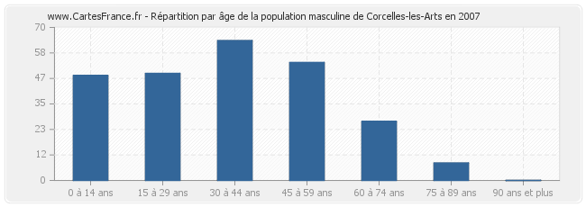 Répartition par âge de la population masculine de Corcelles-les-Arts en 2007