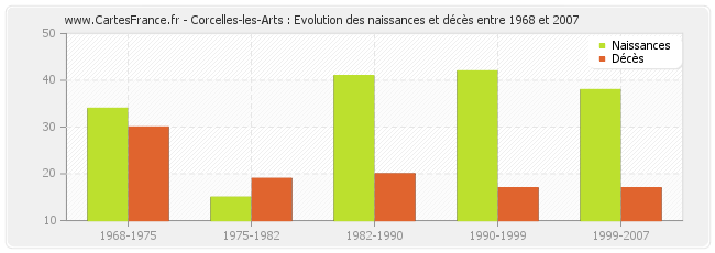 Corcelles-les-Arts : Evolution des naissances et décès entre 1968 et 2007