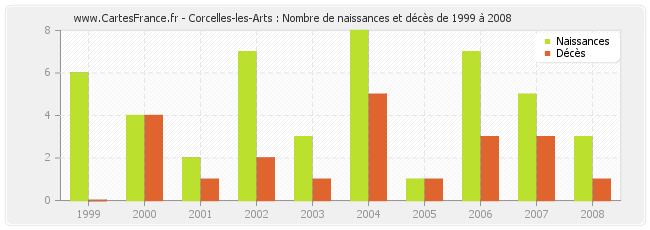 Corcelles-les-Arts : Nombre de naissances et décès de 1999 à 2008