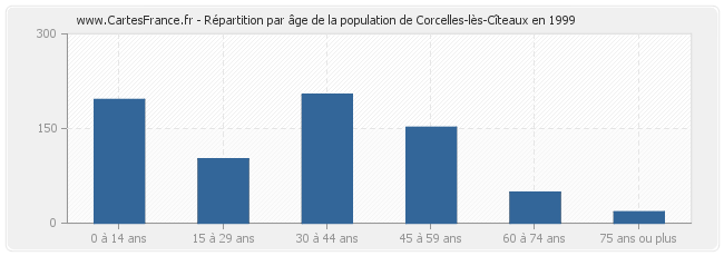 Répartition par âge de la population de Corcelles-lès-Cîteaux en 1999