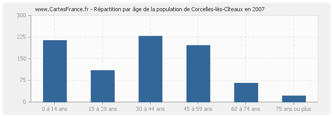 Répartition par âge de la population de Corcelles-lès-Cîteaux en 2007