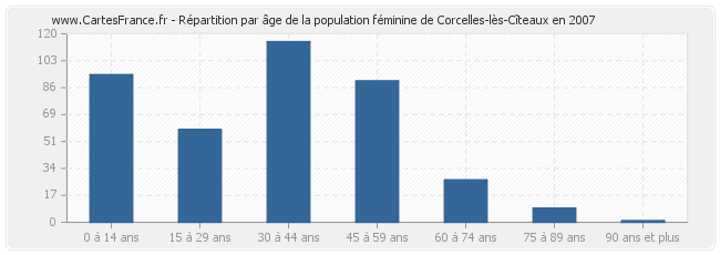 Répartition par âge de la population féminine de Corcelles-lès-Cîteaux en 2007