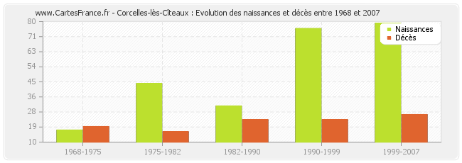 Corcelles-lès-Cîteaux : Evolution des naissances et décès entre 1968 et 2007