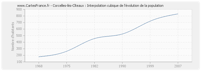 Corcelles-lès-Cîteaux : Interpolation cubique de l'évolution de la population