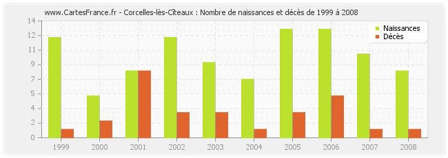 Corcelles-lès-Cîteaux : Nombre de naissances et décès de 1999 à 2008